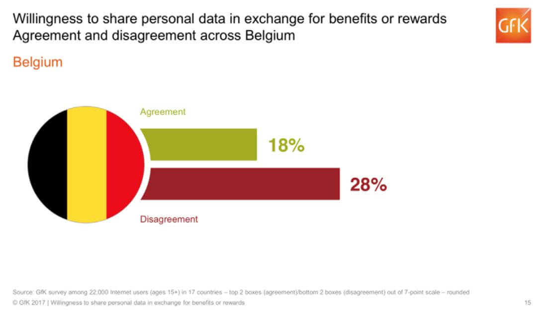 Willingness to share personal data